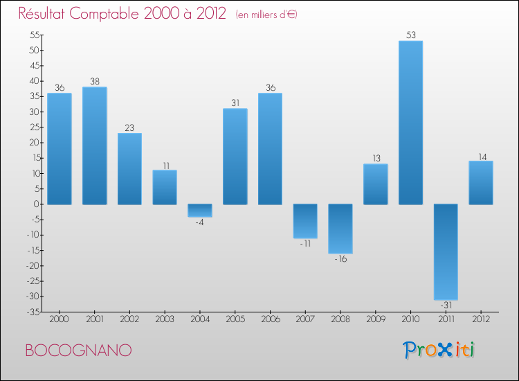 Evolution du résultat comptable pour la commune de BOCOGNANO de 2000 à 2012 Evolution du résultat comptable pour BOCOGNANO de 2000 à 2012