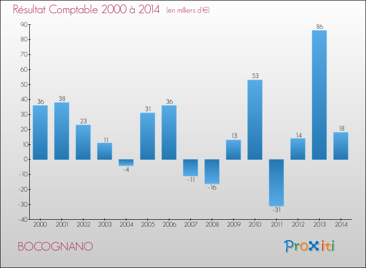 Evolution du résultat comptable pour la commune de BOCOGNANO de 2000 à 2014 Evolution du résultat comptable pour BOCOGNANO de 2000 à 2014