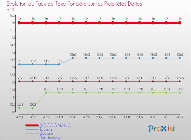 Evolution du taux de la taxe foncière sur le bati pour BOCOGNANO et les communes proches de 2000 à 2012 Comparaison des taux de taxe foncière sur le bati pour BOCOGNANO et les communes voisines de 2000 à 2012
