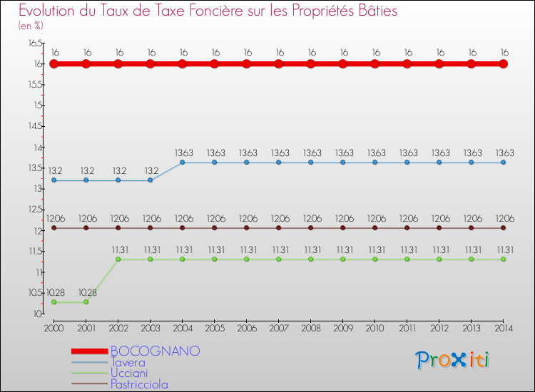 Evolution du taux de la taxe foncière sur le bati pour BOCOGNANO et les communes proches de 2000 à 2014 Comparaison des taux de taxe foncière sur le bati pour BOCOGNANO et les communes voisines de 2000 à 2014
