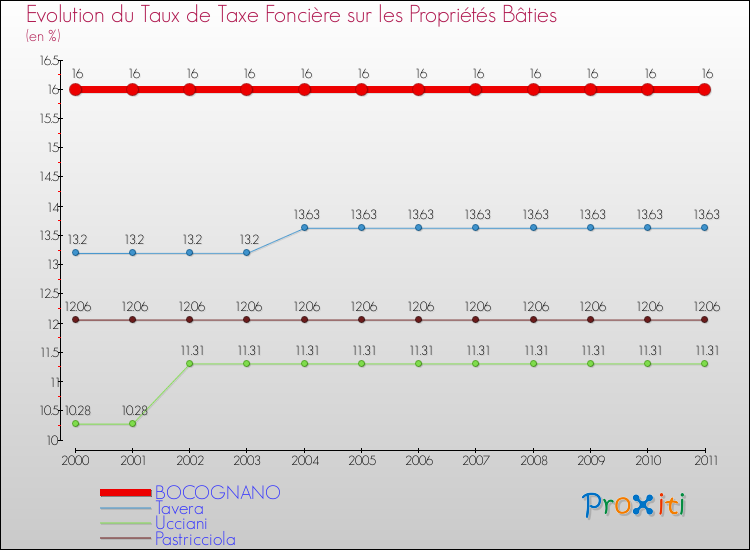 Evolution du taux de la taxe foncière sur le bati pour BOCOGNANO et les communes proches Comparaison des taux de taxe foncière sur le bati pour BOCOGNANO et les communes voisines