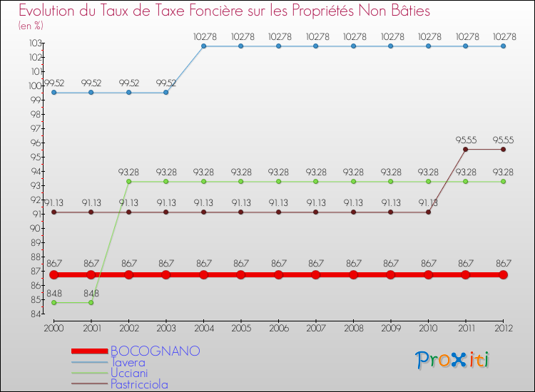 Evolution du taux de la taxe foncière sur les immeubles et terrains non batis pour BOCOGNANO et les communes proches de 2000 à 2012 Comparaison des taux de la taxe foncière sur les immeubles et terrains non batis pour BOCOGNANO et les communes voisines de 2000 à 2012