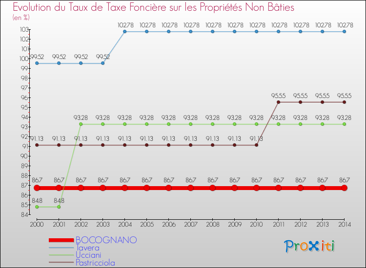 Evolution du taux de la taxe foncière sur les immeubles et terrains non batis pour BOCOGNANO et les communes proches de 2000 à 2014 Comparaison des taux de la taxe foncière sur les immeubles et terrains non batis pour BOCOGNANO et les communes voisines de 2000 à 2014