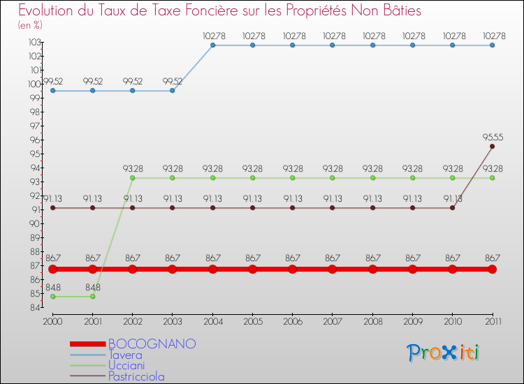 Evolution du taux de la taxe foncière sur les immeubles et terrains non batis pour BOCOGNANO et les communes proches Comparaison des taux de la taxe foncière sur les immeubles et terrains non batis pour BOCOGNANO et les communes voisines
