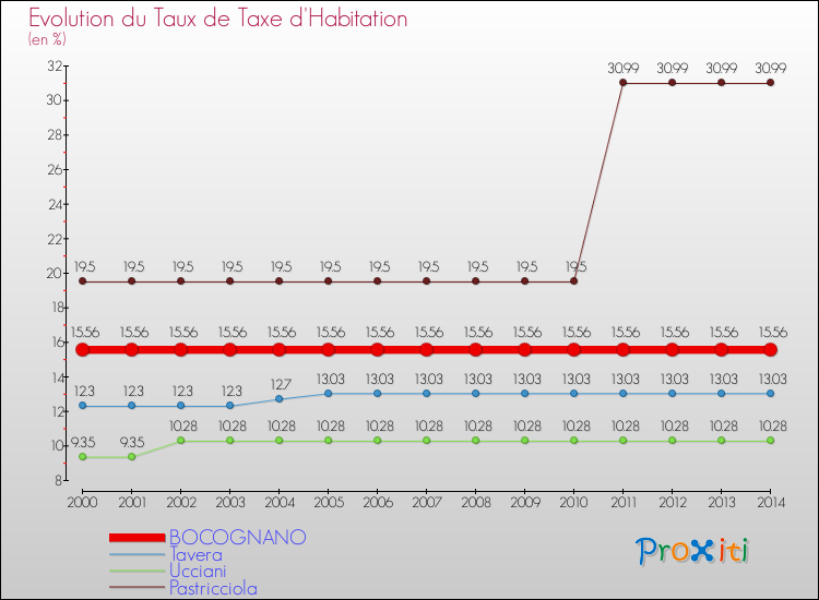 Evolution du taux de la taxe d'habitation pour BOCOGNANO et les communes proches de 2000 à 2014 Comparaison des taux de la taxe d'habitation pour BOCOGNANO et les communes voisines de 2000 à 2014