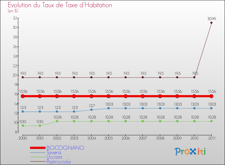 Evolution du taux de la taxe d'habitation pour BOCOGNANO et les communes proches Comparaison des taux de la taxe d'habitation pour BOCOGNANO et les communes voisines