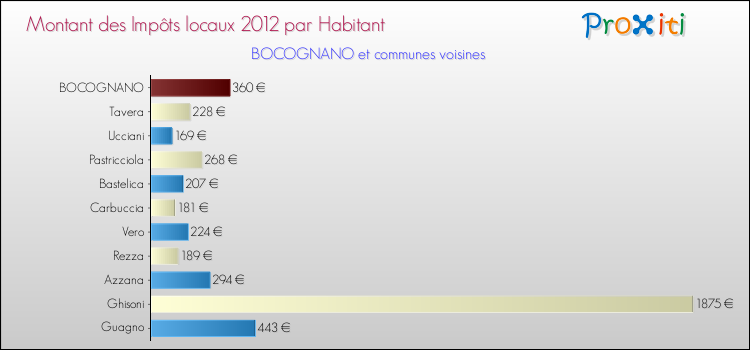 Montant des impôts locaux par Habitant pour BOCOGNANO et les communes proches Comparaison des impôts locaux par habitant pour BOCOGNANO et les communes voisines