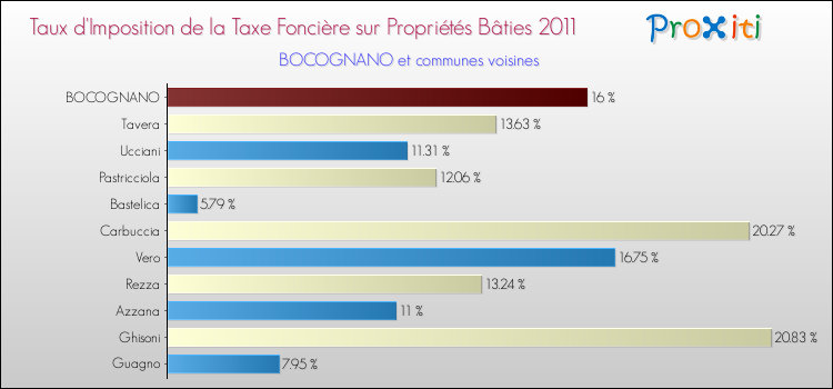 Taux d'imposition de la taxe foncière sur le bati 2011 pour BOCOGNANO et les communes proches Comparaison des taux d'imposition de la taxe foncière sur le bati 2011 pour BOCOGNANO et les communes voisines