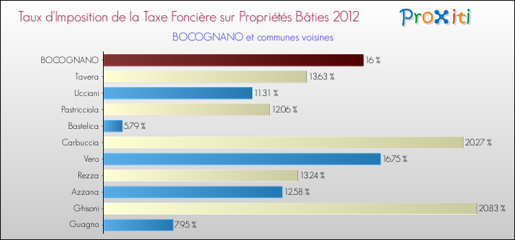 Taux d'imposition de la taxe foncière sur le bati 2012 pour BOCOGNANO et les communes proches Comparaison des taux d'imposition de la taxe foncière sur le bati 2012 pour BOCOGNANO et les communes voisines