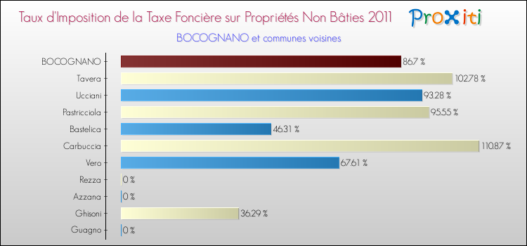 Taux d'imposition de la taxe foncière sur les immeubles et terrains non batis 2011 pour BOCOGNANO et les communes proches Comparaison des taux d'imposition de la taxe foncière sur les immeubles et terrains non batis 2011 pour BOCOGNANO et les communes voisines