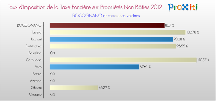 Taux d'imposition de la taxe foncière sur les immeubles et terrains non batis 2012 pour BOCOGNANO et les communes proches Comparaison des taux d'imposition de la taxe foncière sur les immeubles et terrains non batis 2012 pour BOCOGNANO et les communes voisines