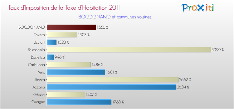 Taux d'imposition de la taxe d'habitation 2011 pour BOCOGNANO et les communes proches Comparaison des taux d'imposition de la taxe d'habitation 2011 pour BOCOGNANO et les communes voisines