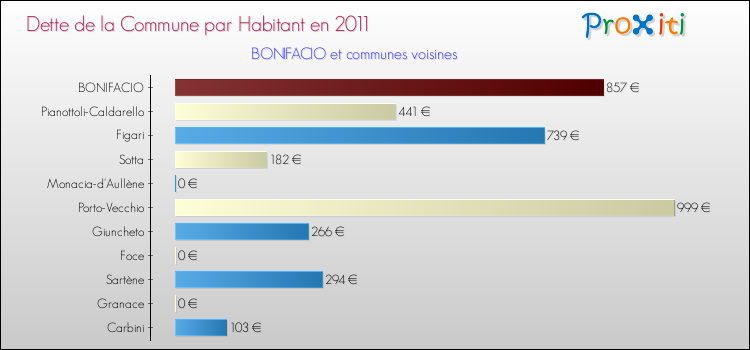 Dette par habitant de la commune en 2011 pour BONIFACIO et les communes proches Comparaison de la dette par habitant de la commune en 2011 pour BONIFACIO et les communes voisines