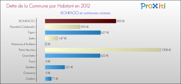 Dette par habitant de la commune en 2012 pour BONIFACIO et les communes proches Comparaison de la dette par habitant de la commune en 2012 pour BONIFACIO et les communes voisines