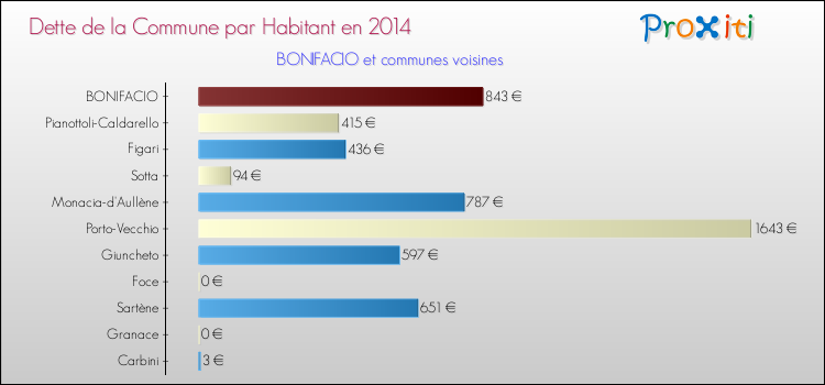 Dette par habitant de la commune en 2014 pour BONIFACIO et les communes proches Comparaison de la dette par habitant de la commune en 2014 pour BONIFACIO et les communes voisines