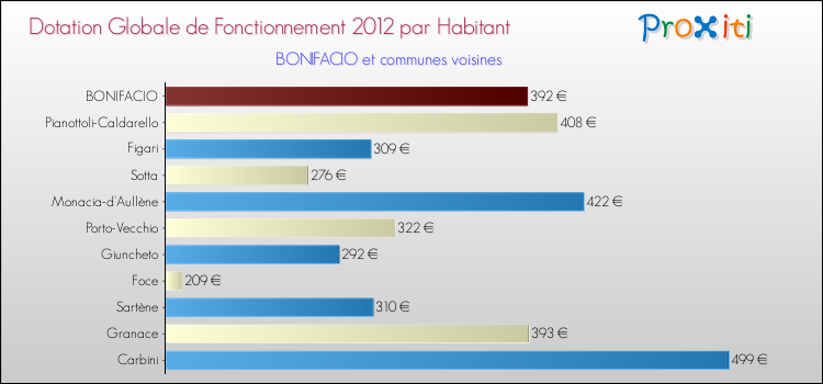 Montant des dotations globales de fonctionnement DGF par Habitant pour BONIFACIO et les communes proches Comparaison des des dotations globales de fonctionnement DGF par habitant pour BONIFACIO et les communes voisines