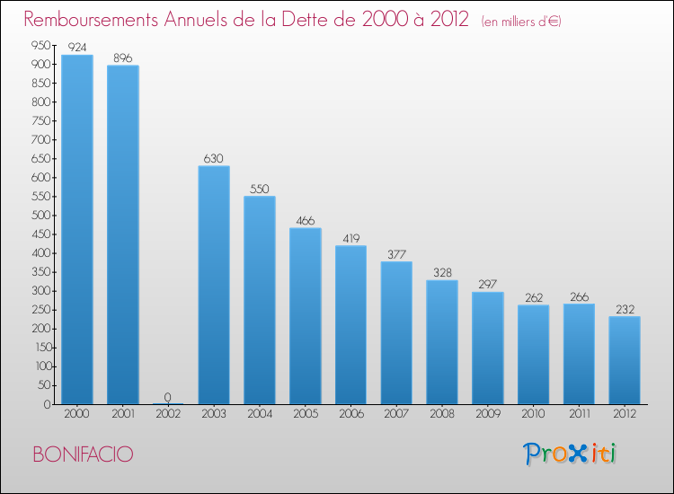 Evolution de l'annuité de la dette pour la commune de BONIFACIO de 2000 à 2012 Annuités de la dette pour BONIFACIO de 2000 à 2012