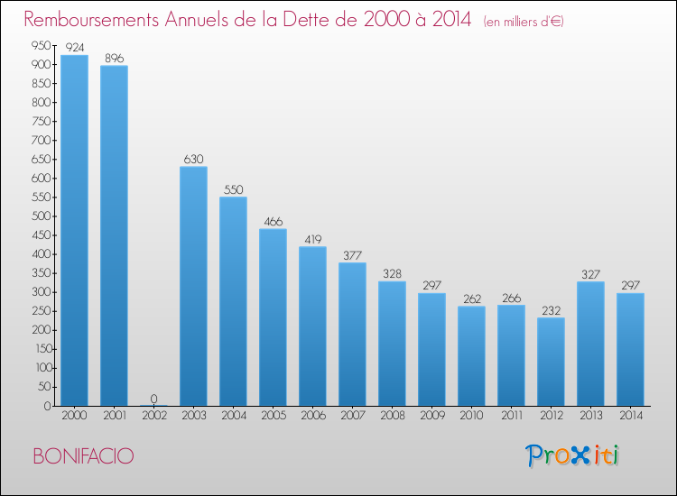 Evolution de l'annuité de la dette pour la commune de BONIFACIO de 2000 à 2014 Annuités de la dette pour BONIFACIO de 2000 à 2014
