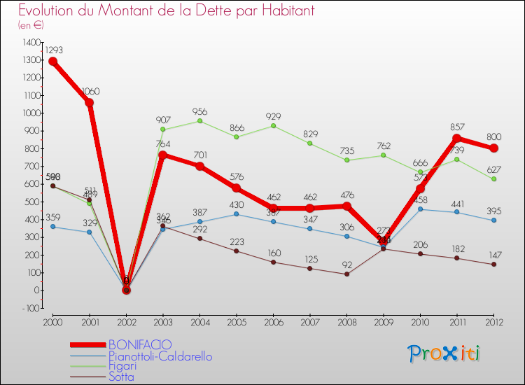 Evolution de la dette par habitant pour la commune de BONIFACIO et les communes proches de 2000 à 2012 Comparaison de la dette par habitant pour BONIFACIO et les communes voisines de 2000 à 2012
