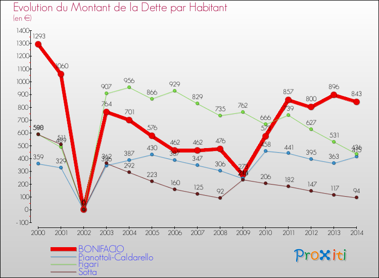 Evolution de la dette par habitant pour la commune de BONIFACIO et les communes proches de 2000 à 2014 Comparaison de la dette par habitant pour BONIFACIO et les communes voisines de 2000 à 2014