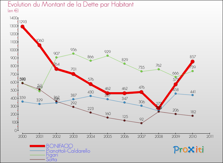 Evolution de la dette par habitant pour la commune de BONIFACIO et les communes proches Comparaison de la dette par habitant pour BONIFACIO et les communes voisines