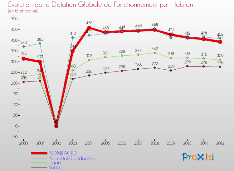 Evolution et montant de la dotation globale de fonctionnement par Habitant pour BONIFACIO et les communes proches Comparaison des dotations globales de fonctionnement par habitant pour BONIFACIO et les communes voisines