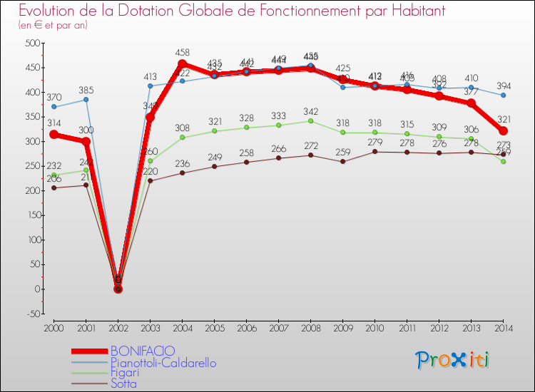 Evolution et montant de la dotation globale de fonctionnement par Habitant pour BONIFACIO et les communes proches de 2000 à 2014. Comparaison des dotations globales de fonctionnement par habitant pour BONIFACIO et les communes voisines de 2000 à 2014.