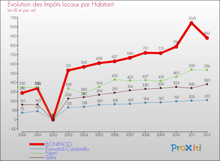 Evolution et montant des impôts locaux par Habitant pour BONIFACIO et les communes proches Comparaison des impôts locaux par habitant pour BONIFACIO et les communes voisines