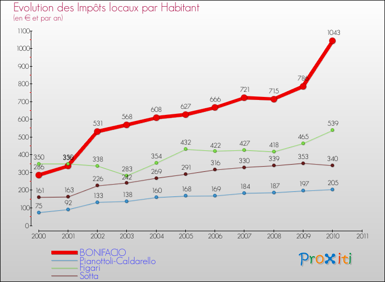 Evolution et montant des impôts locaux par Habitant pour BONIFACIO et les communes proches Comparaison des impôts locaux par habitant pour BONIFACIO et les communes voisines