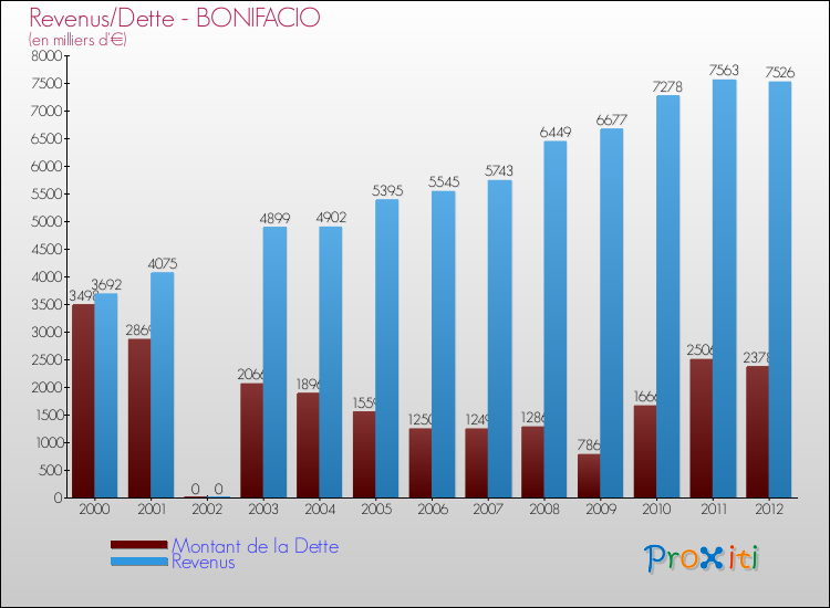 Evolution comparée de la dette et des revenus pour la commune de BONIFACIO de 2000 à 2012 Comparaison de la dette et des revenus pour BONIFACIO de 2000 à 2012