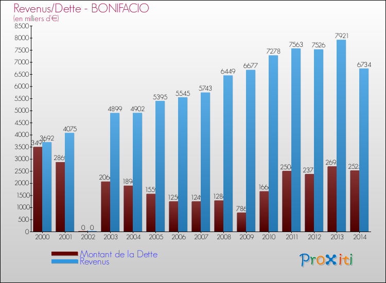 Evolution comparée de la dette et des revenus pour la commune de BONIFACIO de 2000 à 2014 Comparaison de la dette et des revenus pour BONIFACIO de 2000 à 2014