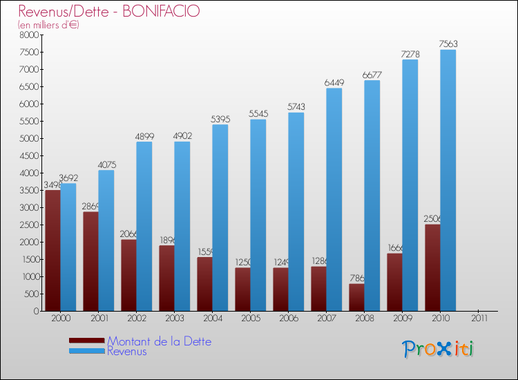 Evolution comparée de la dette et des revenus pour la commune de BONIFACIO de 2000 à 2011 Comparaison de la dette et des revenus pour BONIFACIO de 2000 à 2011