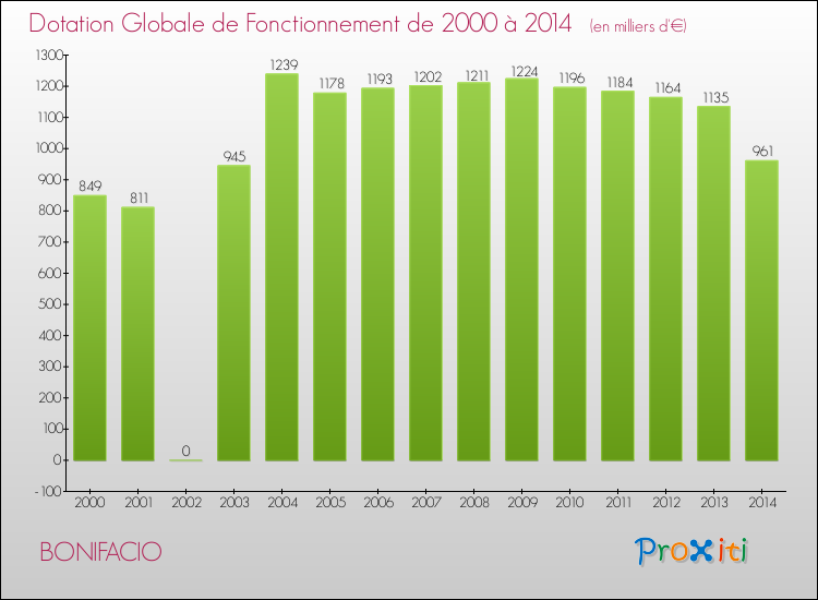 Evolution du montant de la Dotation Globale de Fonctionnement pour la commune de BONIFACIO de 2000 à 2014 Evolution du montant de la Dotation Globale de Fonctionnement pour BONIFACIO de 2000 à 2014