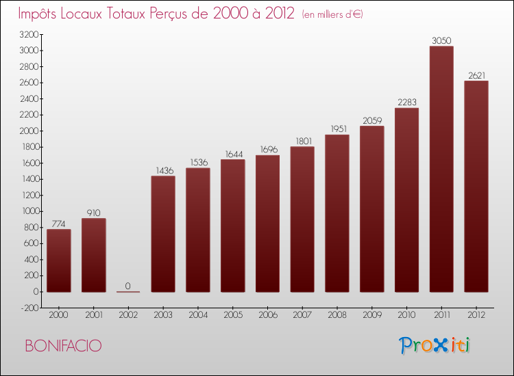 Evolution des Impôts Locaux pour la commune de BONIFACIO de 2000 à 2012 Evolution des Impôts Locaux pour BONIFACIO de 2000 à 2012