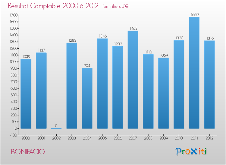 Evolution du résultat comptable pour la commune de BONIFACIO de 2000 à 2012 Evolution du résultat comptable pour BONIFACIO de 2000 à 2012