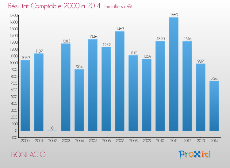 Evolution du résultat comptable pour la commune de BONIFACIO de 2000 à 2014 Evolution du résultat comptable pour BONIFACIO de 2000 à 2014