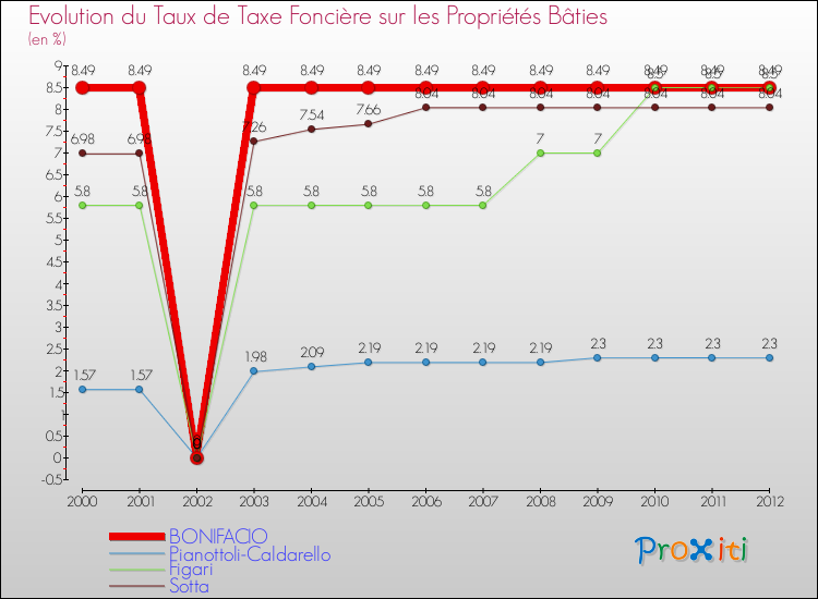 Evolution du taux de la taxe foncière sur le bati pour BONIFACIO et les communes proches de 2000 à 2012 Comparaison des taux de taxe foncière sur le bati pour BONIFACIO et les communes voisines de 2000 à 2012