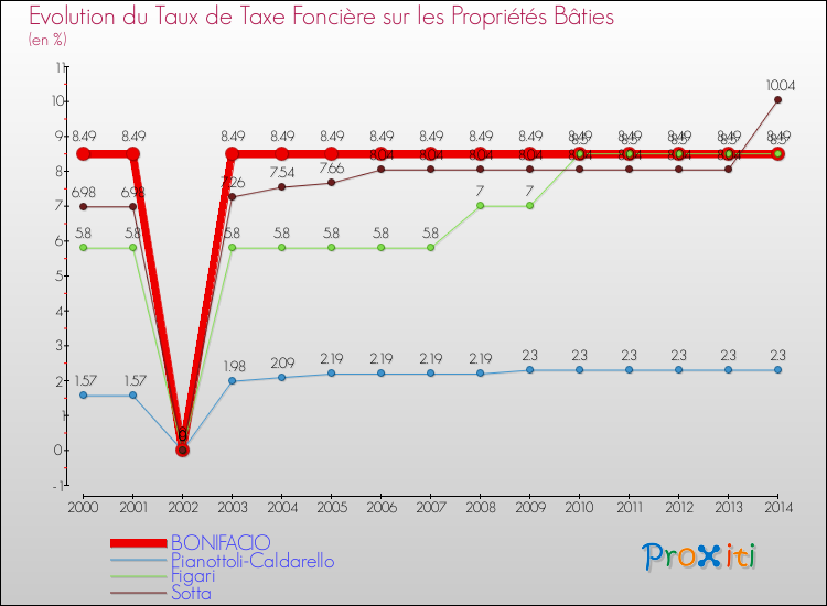 Evolution du taux de la taxe foncière sur le bati pour BONIFACIO et les communes proches de 2000 à 2014 Comparaison des taux de taxe foncière sur le bati pour BONIFACIO et les communes voisines de 2000 à 2014