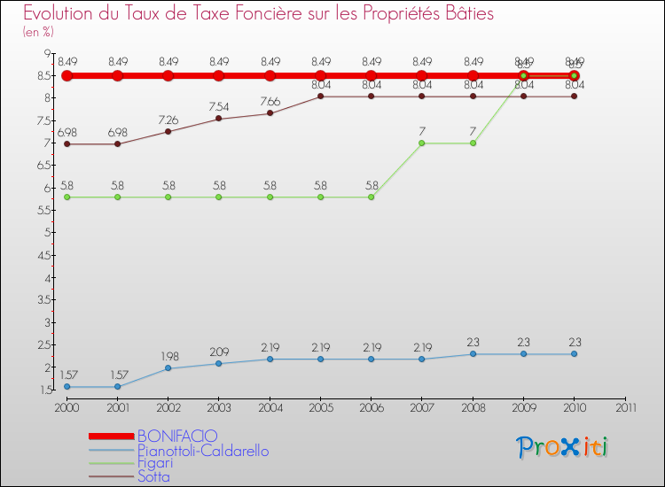 Evolution du taux de la taxe foncière sur le bati pour BONIFACIO et les communes proches Comparaison des taux de taxe foncière sur le bati pour BONIFACIO et les communes voisines