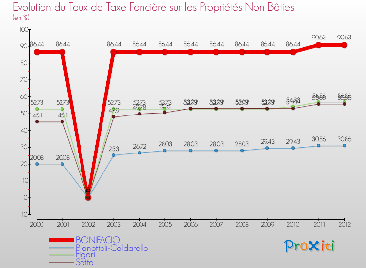 Evolution du taux de la taxe foncière sur les immeubles et terrains non batis pour BONIFACIO et les communes proches de 2000 à 2012 Comparaison des taux de la taxe foncière sur les immeubles et terrains non batis pour BONIFACIO et les communes voisines de 2000 à 2012