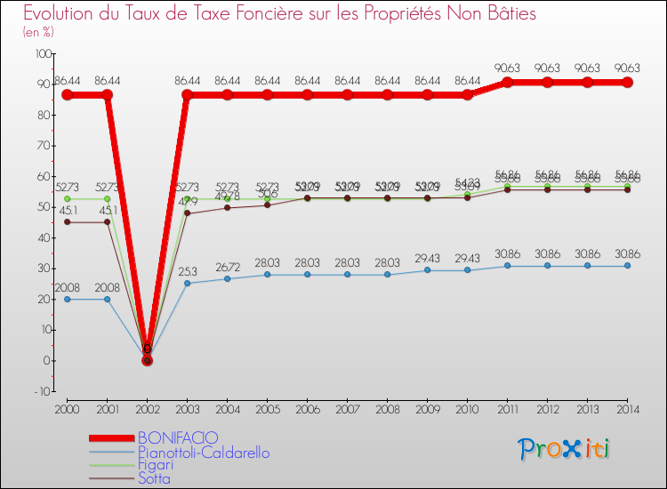Evolution du taux de la taxe foncière sur les immeubles et terrains non batis pour BONIFACIO et les communes proches de 2000 à 2014 Comparaison des taux de la taxe foncière sur les immeubles et terrains non batis pour BONIFACIO et les communes voisines de 2000 à 2014