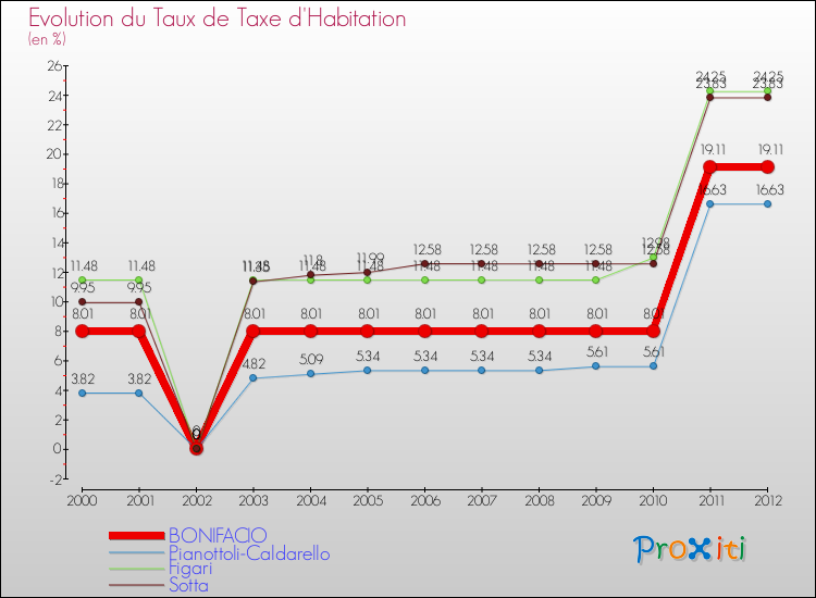 Evolution du taux de la taxe d'habitation pour BONIFACIO et les communes proches Comparaison des taux de la taxe d'habitation pour BONIFACIO et les communes voisines
