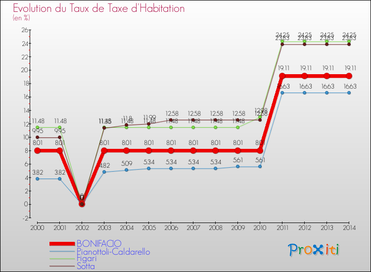 Evolution du taux de la taxe d'habitation pour BONIFACIO et les communes proches de 2000 à 2014 Comparaison des taux de la taxe d'habitation pour BONIFACIO et les communes voisines de 2000 à 2014