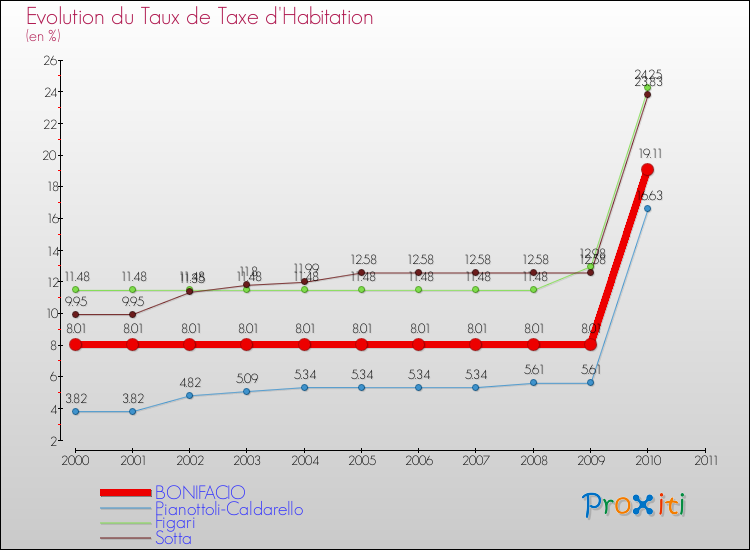 Evolution du taux de la taxe d'habitation pour BONIFACIO et les communes proches Comparaison des taux de la taxe d'habitation pour BONIFACIO et les communes voisines