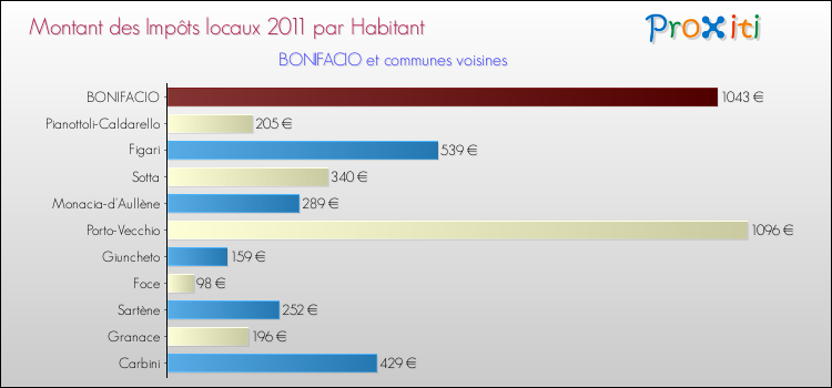 Montant des impôts locaux par Habitant pour BONIFACIO et les communes proches Comparaison des impôts locaux par habitant pour BONIFACIO et les communes voisines