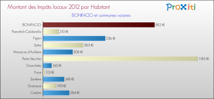 Montant des impôts locaux par Habitant pour BONIFACIO et les communes proches Comparaison des impôts locaux par habitant pour BONIFACIO et les communes voisines