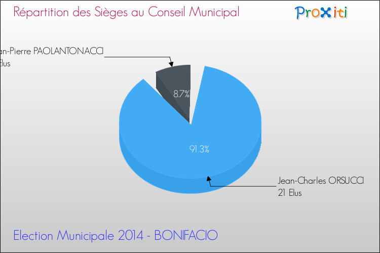 Répartition des élus au conseil municipal entre les listes à l'issue du 1er Tour des Elections Municipales 2014 de la commune de BONIFACIO Elections Municipales 2014 - Répartition des élus au conseil municipal entre les listes à l'issue du 1er Tour pour la commune de BONIFACIO