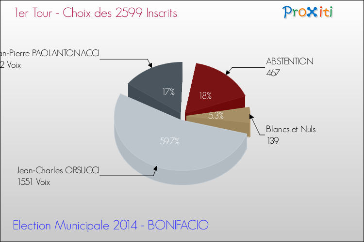 Résultats par rapport aux inscrits au 1er Tour des Elections Municipales 2014 de la commune de BONIFACIO Elections Municipales 2014 - Résultats par rapport aux inscrits au 1er Tour pour la commune de BONIFACIO