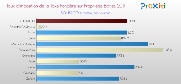 Taux d'imposition de la taxe foncière sur le bati 2011 pour BONIFACIO et les communes proches Comparaison des taux d'imposition de la taxe foncière sur le bati 2011 pour BONIFACIO et les communes voisines