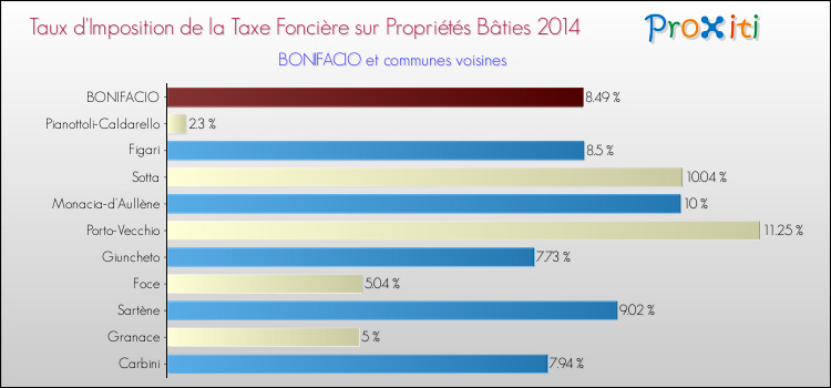Taux d'imposition de la taxe foncière sur le bati 2014 pour BONIFACIO et les communes proches Comparaison des taux d'imposition de la taxe foncière sur le bati 2014 pour BONIFACIO et les communes voisines